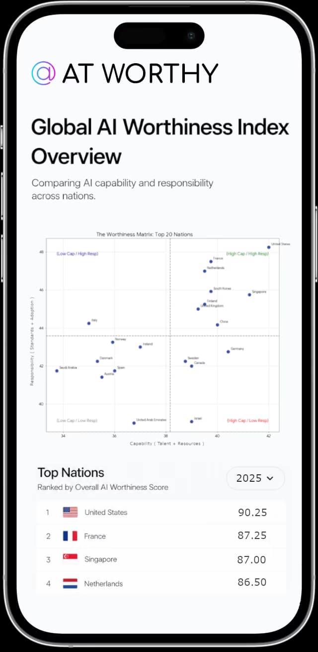 Interactive Views of Global AI Worthiness